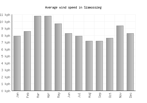 Szamosszeg average winspeed by month (km/h)