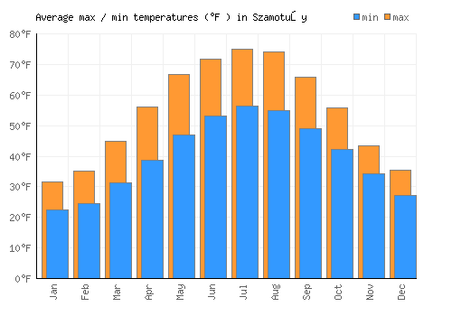 Szamotuły average minimum / maximum temperatures (Fahrenheit)
