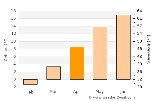 Szamotuły average temperature in April