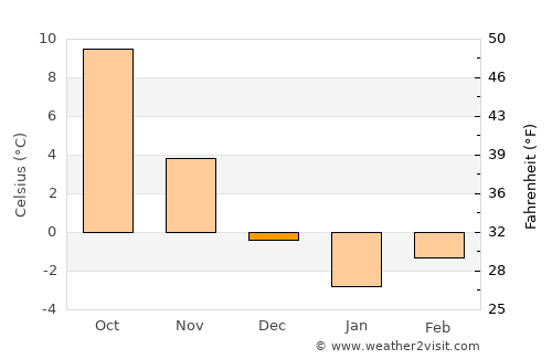 Szamotuły average temperature in December