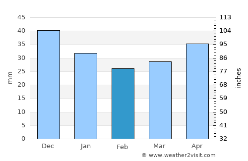 Szamotuły average rain in February