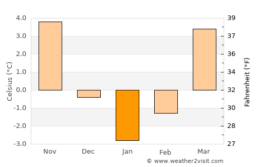 Szamotuły average temperature in January