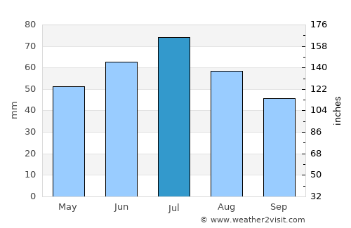 Szamotuły average rain in July