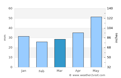 Szamotuły average rain in March