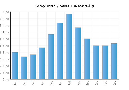 Szamotuły monthly rainfall chart (inches)