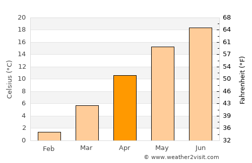 Szany average temperature in April