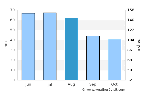 Szany average rain in August