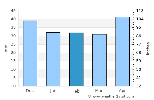 Szany average rain in February