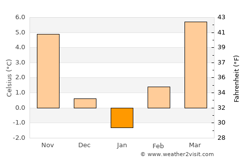 Szany average temperature in January