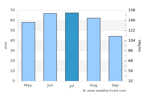 Szany average rain in July
