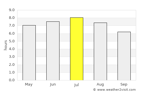 Szany average rain in July