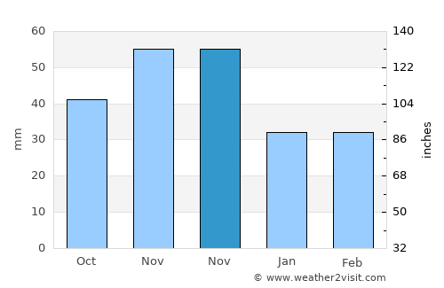 Szany average rain in November