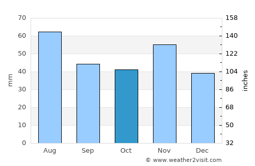 Szany average rain in October