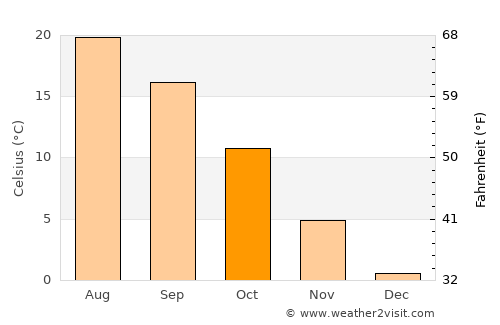 Szany average temperature in October