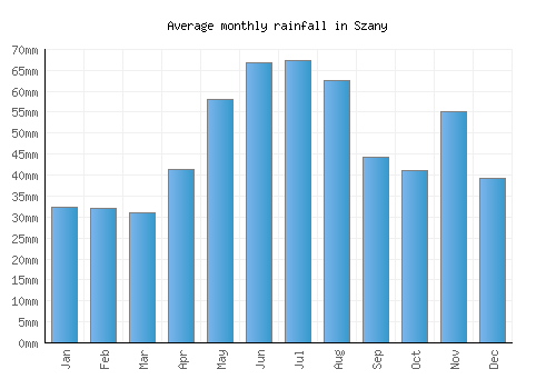 Szany monthly rainfall chart (mm)