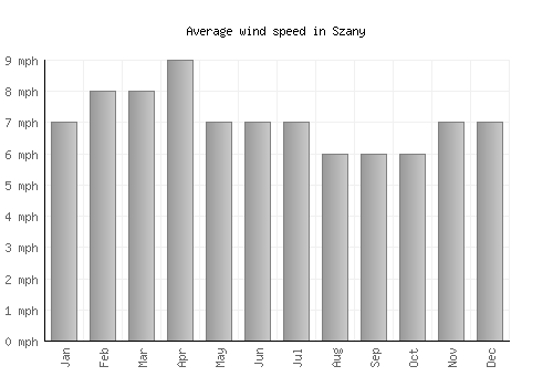 Szany average winspeed by month (mph)