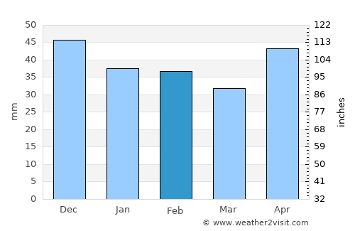 Szárliget average rain in February