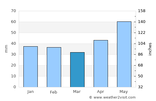 Szárliget average rain in March