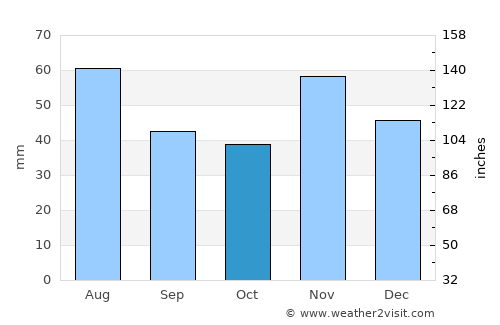 Szárliget average rain in October