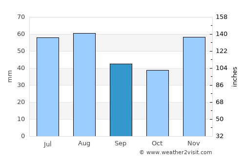 Szárliget average rain in September