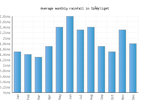 Szárliget monthly rainfall chart (inches)
