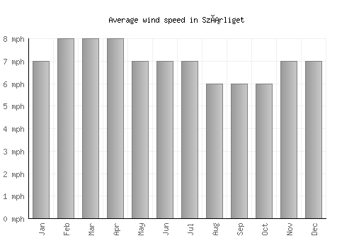 Szárliget average winspeed by month (mph)