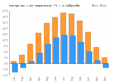 Szászvár average minimum / maximum temperatures (Celsius)