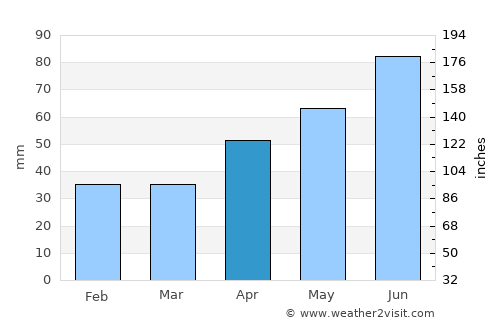Szászvár average rain in April