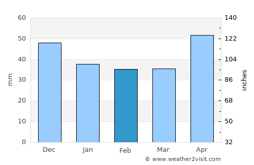 Szászvár average rain in February