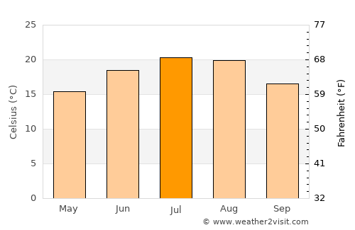 Szászvár average temperature in July
