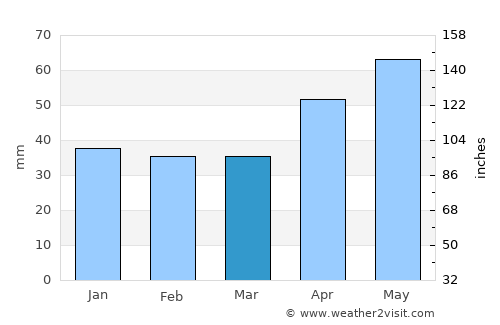 Szászvár average rain in March