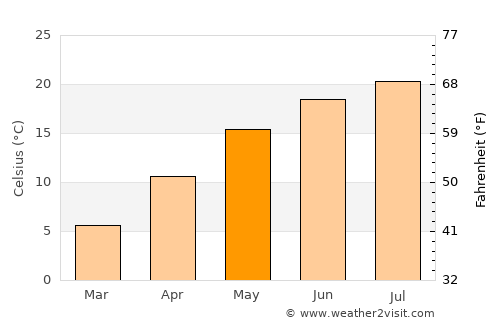 Szászvár average temperature in May