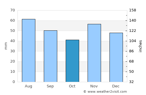 Szászvár average rain in October