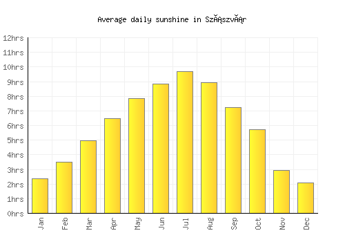 Szászvár average daily sunshine chart