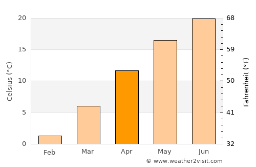 Szatymaz average temperature in April