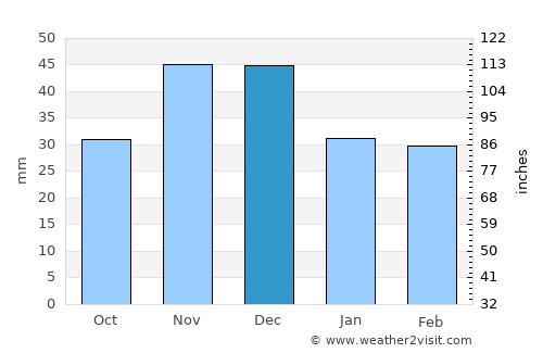 Szatymaz average rain in December