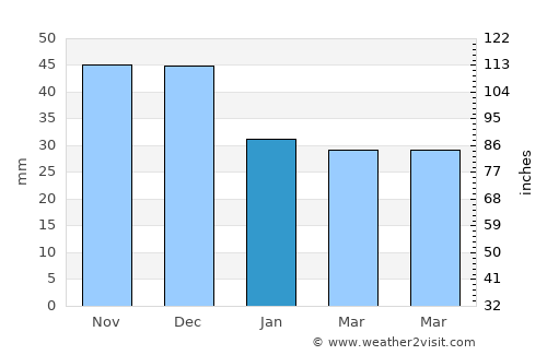 Szatymaz average rain in January
