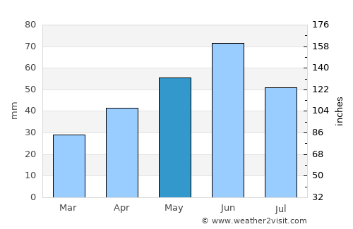 Szatymaz average rain in May