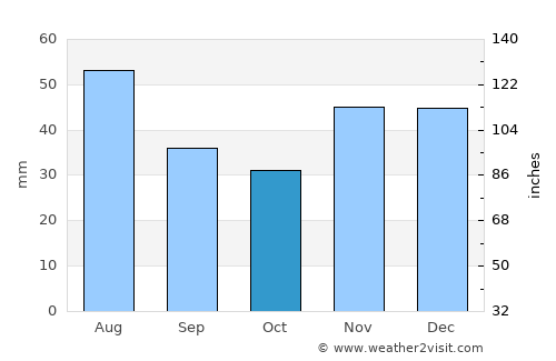 Szatymaz average rain in October