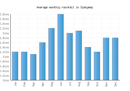 Szatymaz monthly rainfall chart (inches)