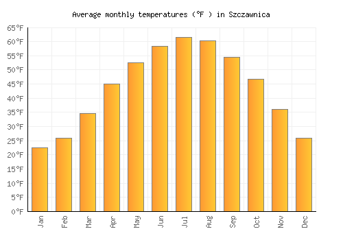 Szczawnica average temperature chart (Fahrenheit)