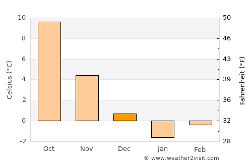 Szczecin average temperature in December