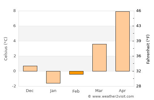 Szczecin average temperature in February