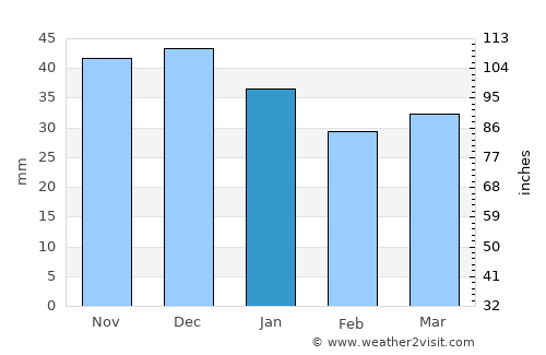 Szczecin average rain in January