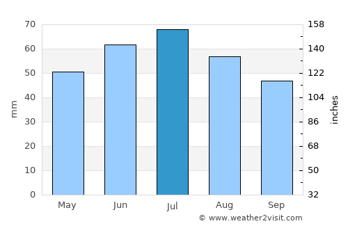 Szczecin average rain in July