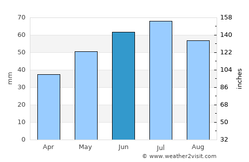 Szczecin average rain in June