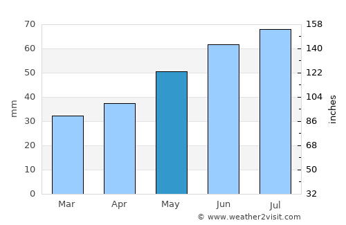 Szczecin average rain in May