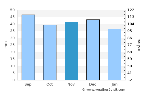 Szczecin average rain in November