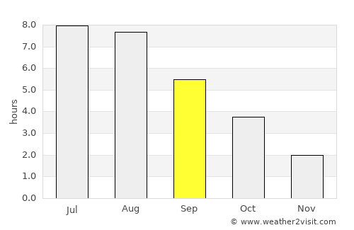 Szczecin average rain in September