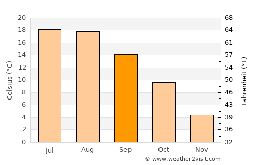 Szczecin average temperature in September